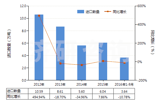 2012-2016年9月中國(guó)其他碑用或建筑用石(HS25169000)進(jìn)口量及增速統(tǒng)計(jì)